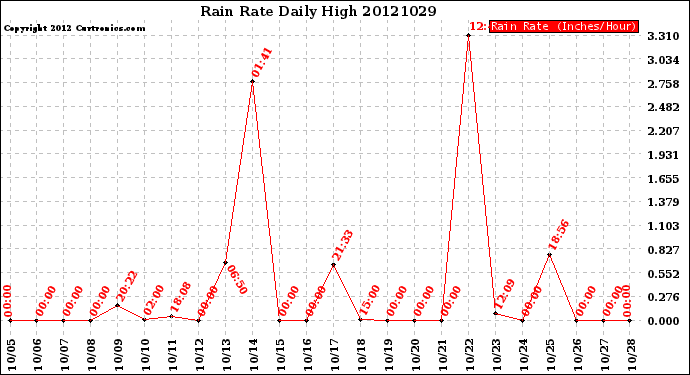 Milwaukee Weather Rain Rate<br>Daily High