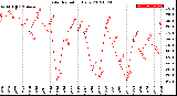 Milwaukee Weather Solar Radiation<br>Daily