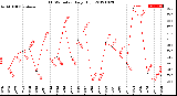 Milwaukee Weather THSW Index<br>Daily High