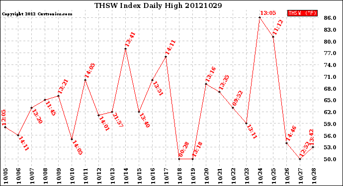 Milwaukee Weather THSW Index<br>Daily High