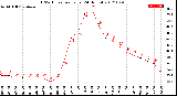 Milwaukee Weather THSW Index<br>per Hour<br>(24 Hours)