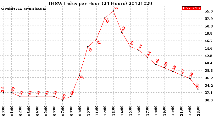 Milwaukee Weather THSW Index<br>per Hour<br>(24 Hours)