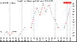 Milwaukee Weather Wind Speed<br>Average<br>(24 Hours)