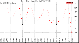 Milwaukee Weather Wind Direction<br>(By Day)