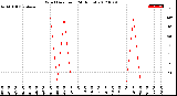 Milwaukee Weather Wind Direction<br>(24 Hours)