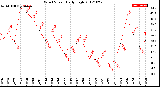 Milwaukee Weather Wind Speed<br>Daily High