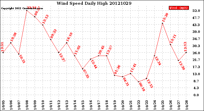 Milwaukee Weather Wind Speed<br>Daily High