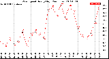 Milwaukee Weather Wind Speed<br>Hourly High<br>(24 Hours)