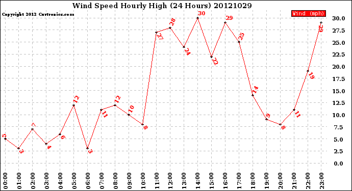 Milwaukee Weather Wind Speed<br>Hourly High<br>(24 Hours)