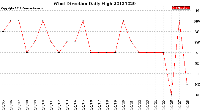 Milwaukee Weather Wind Direction<br>Daily High