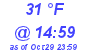 Milwaukee Weather Dewpoint High High Today