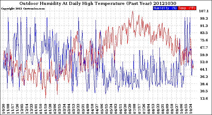 Milwaukee Weather Outdoor Humidity<br>At Daily High<br>Temperature<br>(Past Year)