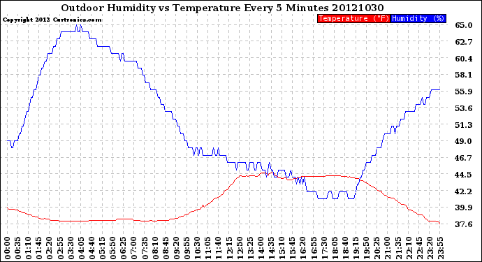 Milwaukee Weather Outdoor Humidity<br>vs Temperature<br>Every 5 Minutes