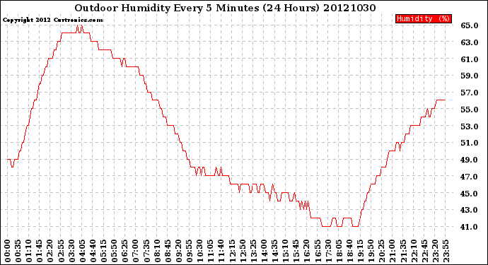 Milwaukee Weather Outdoor Humidity<br>Every 5 Minutes<br>(24 Hours)