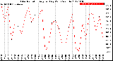 Milwaukee Weather Solar Radiation<br>Avg per Day W/m2/minute