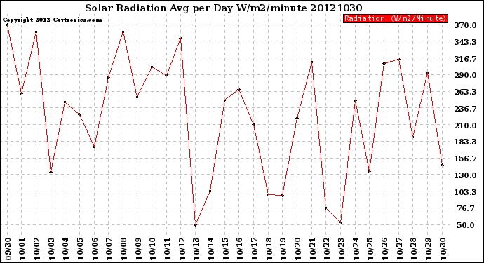 Milwaukee Weather Solar Radiation<br>Avg per Day W/m2/minute