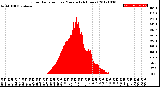 Milwaukee Weather Solar Radiation<br>per Minute<br>(24 Hours)