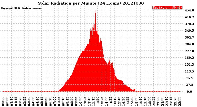 Milwaukee Weather Solar Radiation<br>per Minute<br>(24 Hours)