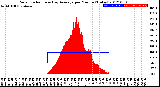 Milwaukee Weather Solar Radiation<br>& Day Average<br>per Minute<br>(Today)