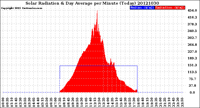 Milwaukee Weather Solar Radiation<br>& Day Average<br>per Minute<br>(Today)