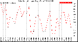 Milwaukee Weather Solar Radiation<br>per Day KW/m2