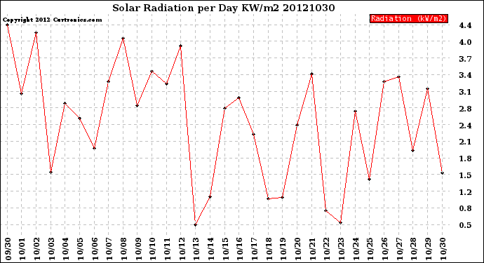 Milwaukee Weather Solar Radiation<br>per Day KW/m2