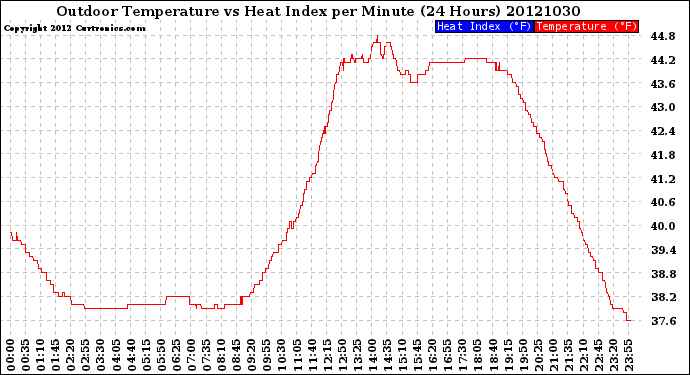 Milwaukee Weather Outdoor Temperature<br>vs Heat Index<br>per Minute<br>(24 Hours)