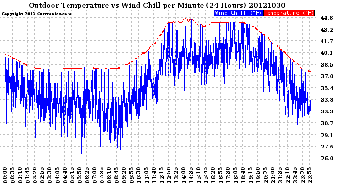 Milwaukee Weather Outdoor Temperature<br>vs Wind Chill<br>per Minute<br>(24 Hours)