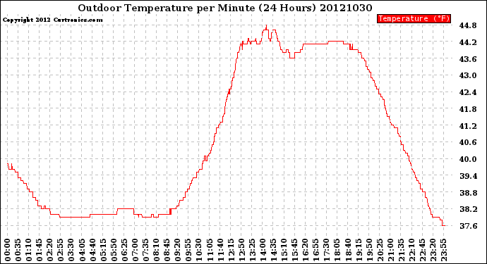 Milwaukee Weather Outdoor Temperature<br>per Minute<br>(24 Hours)