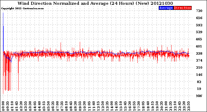 Milwaukee Weather Wind Direction<br>Normalized and Average<br>(24 Hours) (New)