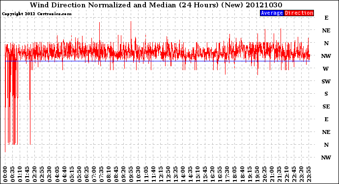 Milwaukee Weather Wind Direction<br>Normalized and Median<br>(24 Hours) (New)