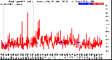 Milwaukee Weather Wind Speed<br>Actual and Average<br>by Minute<br>(24 Hours) (New)