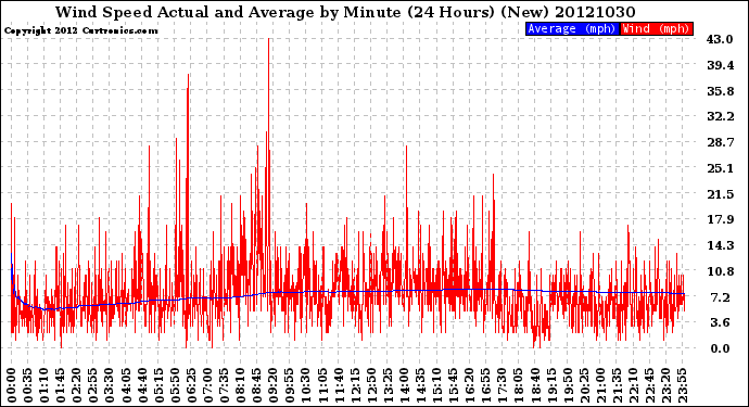 Milwaukee Weather Wind Speed<br>Actual and Average<br>by Minute<br>(24 Hours) (New)