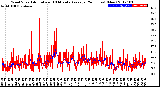 Milwaukee Weather Wind Speed<br>Actual and 10 Minute<br>Average<br>(24 Hours) (New)