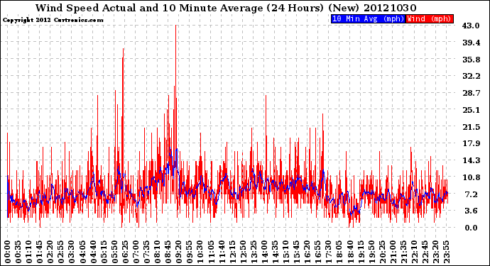 Milwaukee Weather Wind Speed<br>Actual and 10 Minute<br>Average<br>(24 Hours) (New)