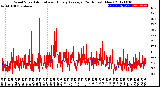 Milwaukee Weather Wind Speed<br>Actual and Hourly<br>Average<br>(24 Hours) (New)