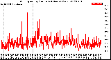 Milwaukee Weather Wind Speed<br>by Minute<br>(24 Hours) (New)