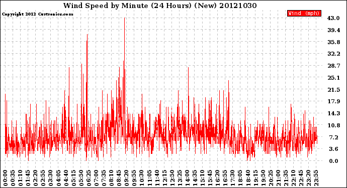 Milwaukee Weather Wind Speed<br>by Minute<br>(24 Hours) (New)