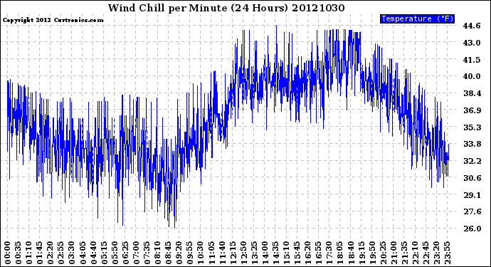 Milwaukee Weather Wind Chill<br>per Minute<br>(24 Hours)