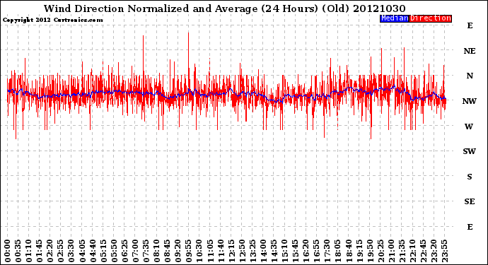 Milwaukee Weather Wind Direction<br>Normalized and Average<br>(24 Hours) (Old)