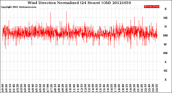 Milwaukee Weather Wind Direction<br>Normalized<br>(24 Hours) (Old)