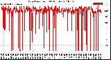 Milwaukee Weather Wind Direction<br>(24 Hours)