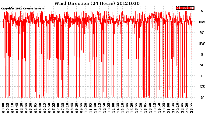 Milwaukee Weather Wind Direction<br>(24 Hours)