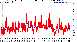 Milwaukee Weather Wind Speed<br>Actual and Median<br>by Minute<br>(24 Hours) (Old)