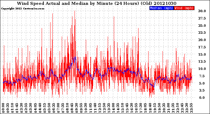 Milwaukee Weather Wind Speed<br>Actual and Median<br>by Minute<br>(24 Hours) (Old)