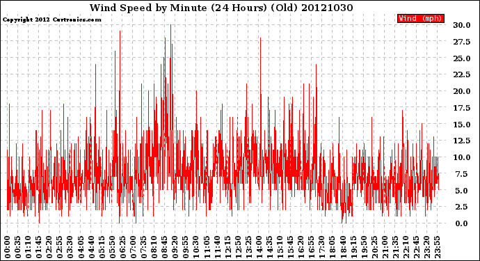 Milwaukee Weather Wind Speed<br>by Minute<br>(24 Hours) (Old)