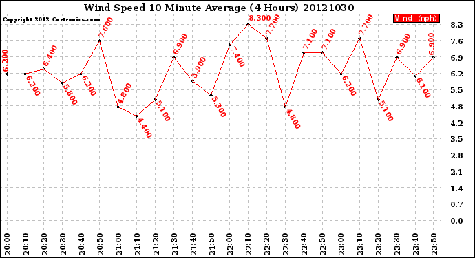 Milwaukee Weather Wind Speed<br>10 Minute Average<br>(4 Hours)