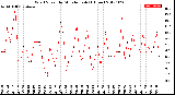 Milwaukee Weather Wind Speed<br>by Minute mph<br>(1 Hour)