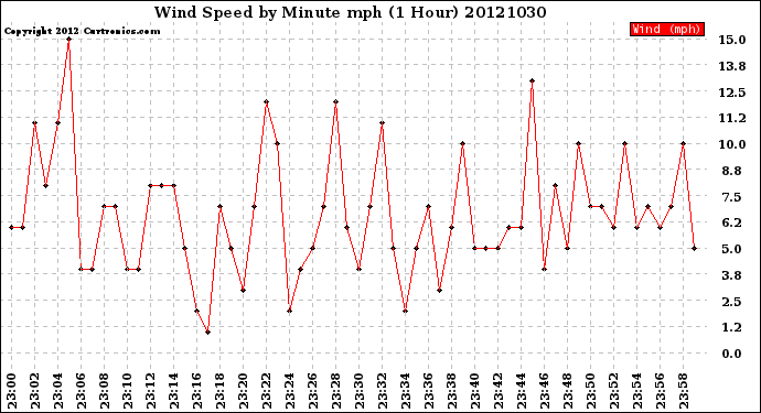 Milwaukee Weather Wind Speed<br>by Minute mph<br>(1 Hour)