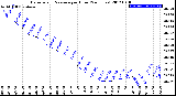 Milwaukee Weather Barometric Pressure<br>per Hour<br>(24 Hours)